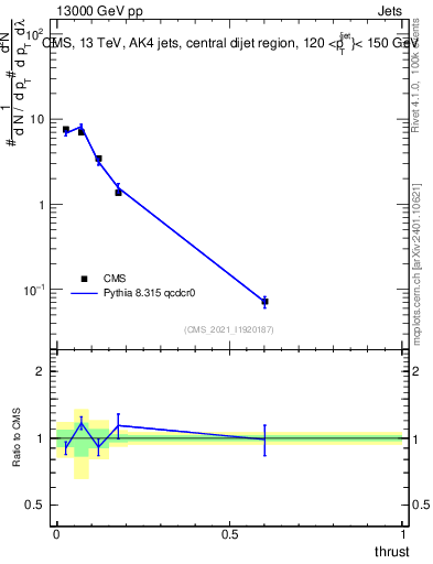 Plot of j.thrust in 13000 GeV pp collisions