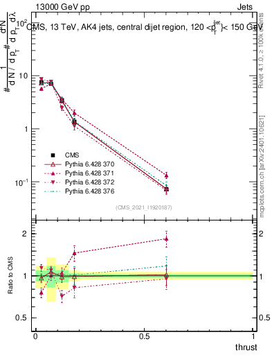 Plot of j.thrust in 13000 GeV pp collisions