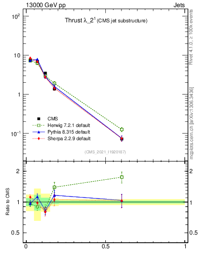 Plot of j.thrust in 13000 GeV pp collisions