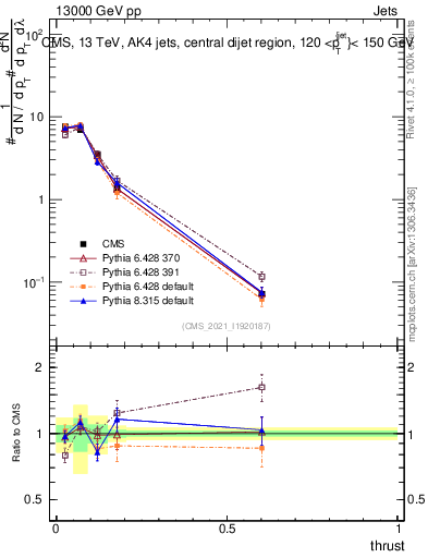 Plot of j.thrust in 13000 GeV pp collisions