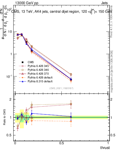 Plot of j.thrust in 13000 GeV pp collisions