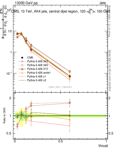 Plot of j.thrust in 13000 GeV pp collisions