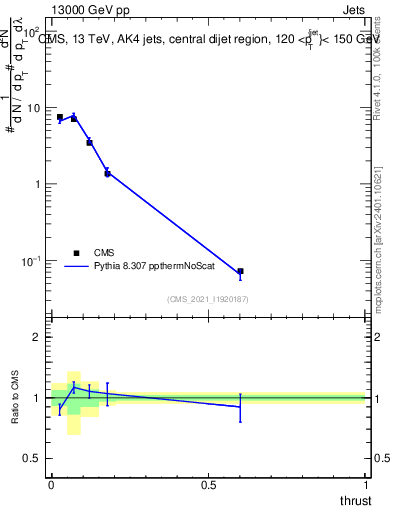 Plot of j.thrust in 13000 GeV pp collisions