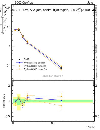 Plot of j.thrust in 13000 GeV pp collisions