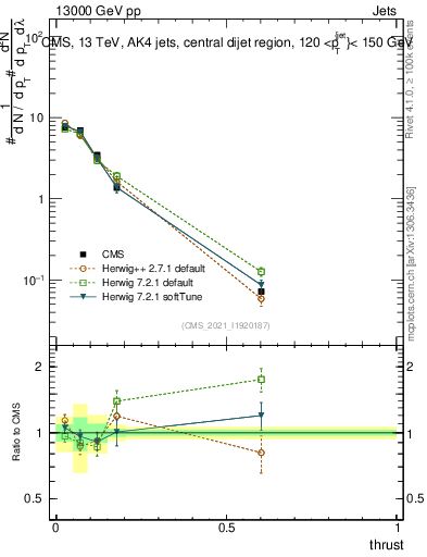 Plot of j.thrust in 13000 GeV pp collisions