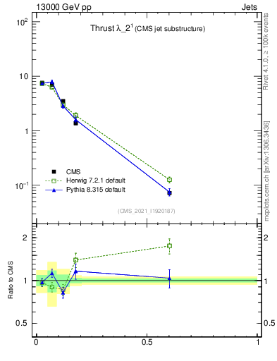 Plot of j.thrust in 13000 GeV pp collisions