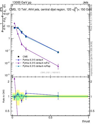 Plot of j.thrust in 13000 GeV pp collisions