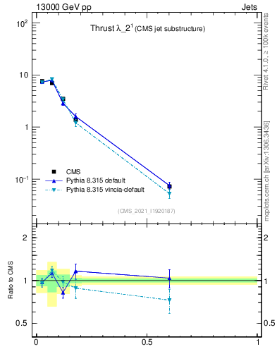 Plot of j.thrust in 13000 GeV pp collisions