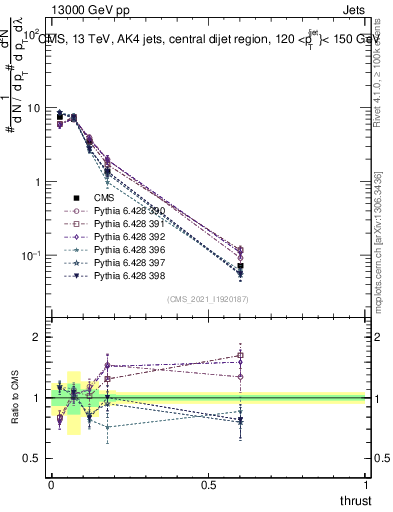 Plot of j.thrust in 13000 GeV pp collisions