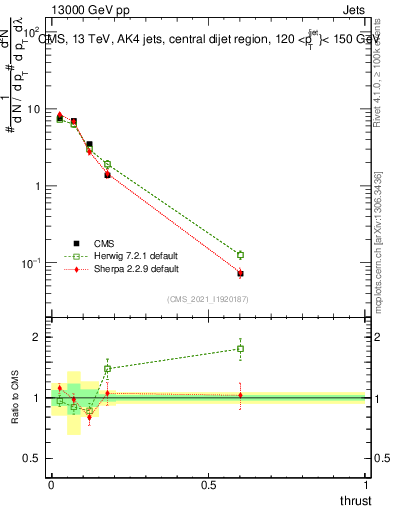 Plot of j.thrust in 13000 GeV pp collisions