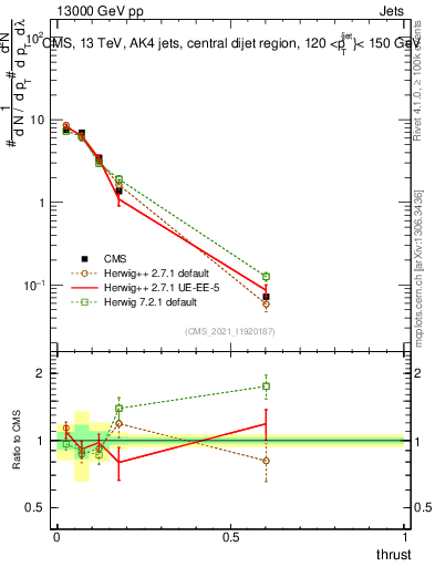 Plot of j.thrust in 13000 GeV pp collisions
