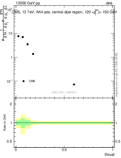 Plot of j.thrust in 13000 GeV pp collisions