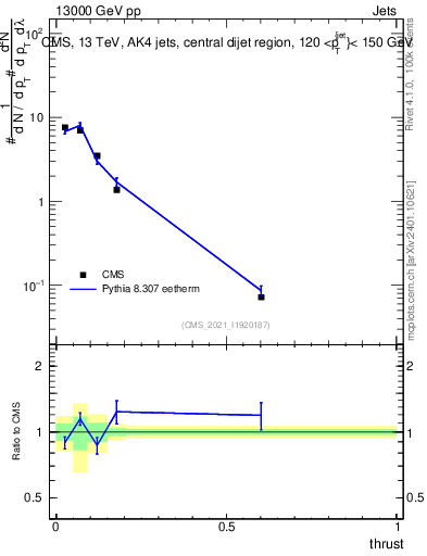 Plot of j.thrust in 13000 GeV pp collisions
