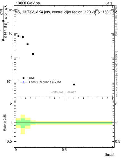 Plot of j.thrust in 13000 GeV pp collisions