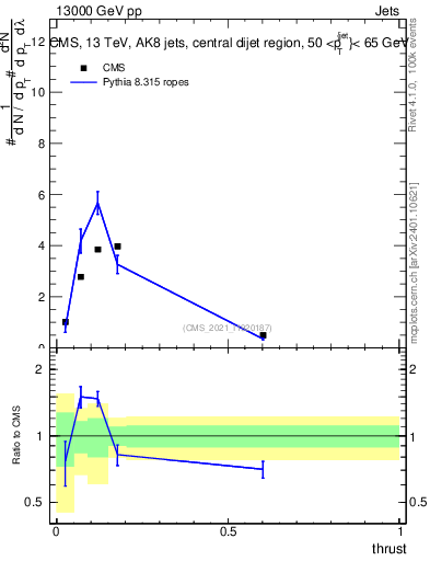 Plot of j.thrust in 13000 GeV pp collisions