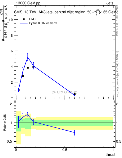 Plot of j.thrust in 13000 GeV pp collisions