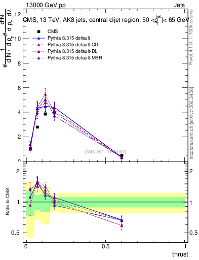 Plot of j.thrust in 13000 GeV pp collisions