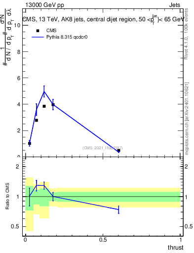 Plot of j.thrust in 13000 GeV pp collisions