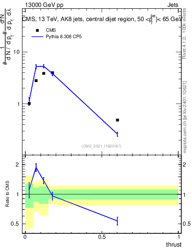 Plot of j.thrust in 13000 GeV pp collisions