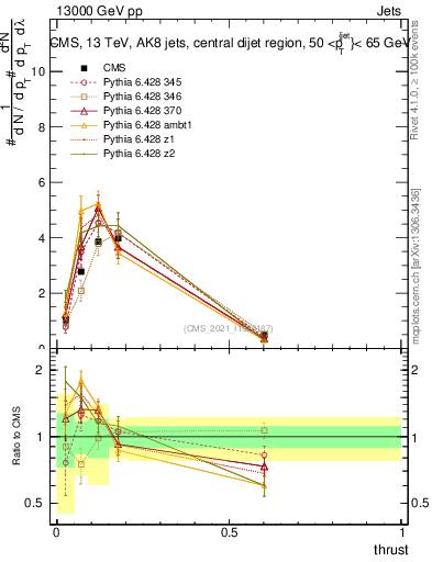 Plot of j.thrust in 13000 GeV pp collisions