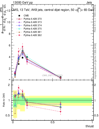 Plot of j.thrust in 13000 GeV pp collisions
