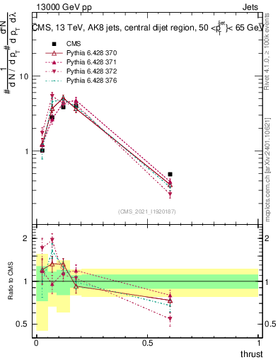 Plot of j.thrust in 13000 GeV pp collisions