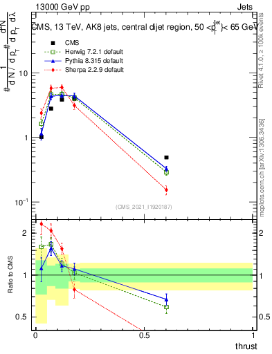 Plot of j.thrust in 13000 GeV pp collisions