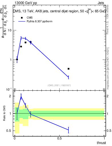 Plot of j.thrust in 13000 GeV pp collisions