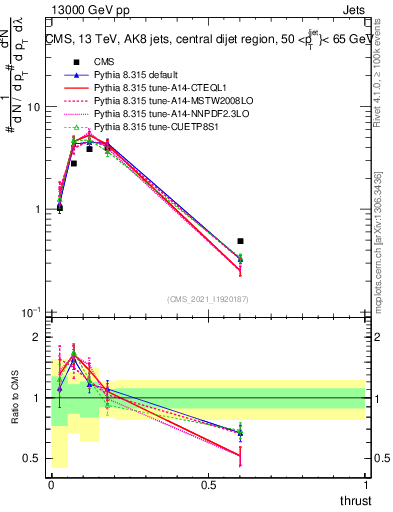 Plot of j.thrust in 13000 GeV pp collisions