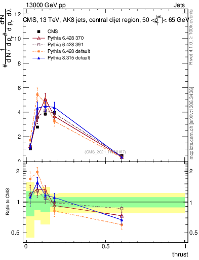 Plot of j.thrust in 13000 GeV pp collisions