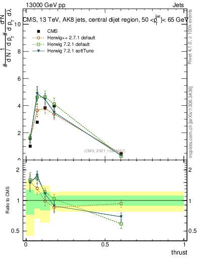 Plot of j.thrust in 13000 GeV pp collisions