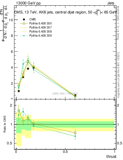 Plot of j.thrust in 13000 GeV pp collisions