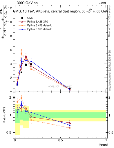 Plot of j.thrust in 13000 GeV pp collisions