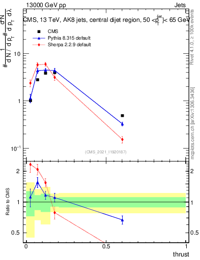 Plot of j.thrust in 13000 GeV pp collisions