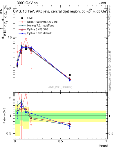 Plot of j.thrust in 13000 GeV pp collisions