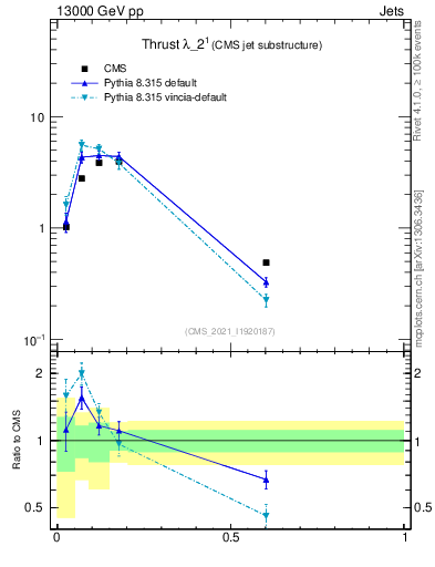 Plot of j.thrust in 13000 GeV pp collisions
