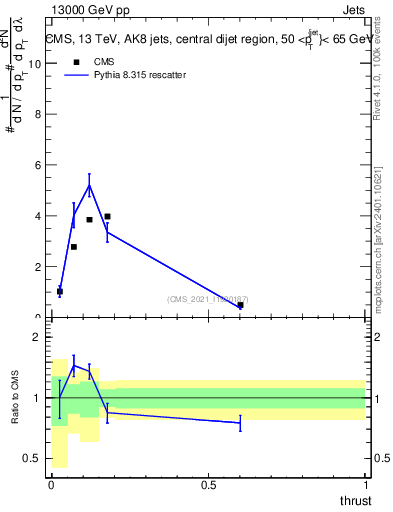 Plot of j.thrust in 13000 GeV pp collisions