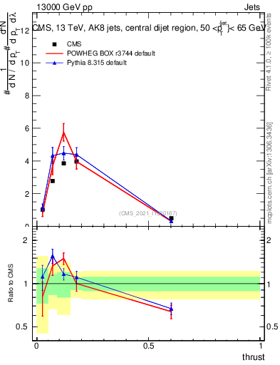 Plot of j.thrust in 13000 GeV pp collisions