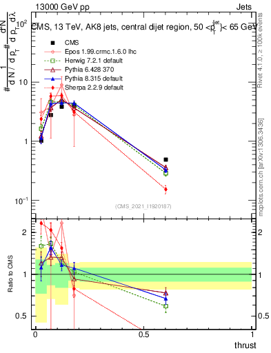 Plot of j.thrust in 13000 GeV pp collisions