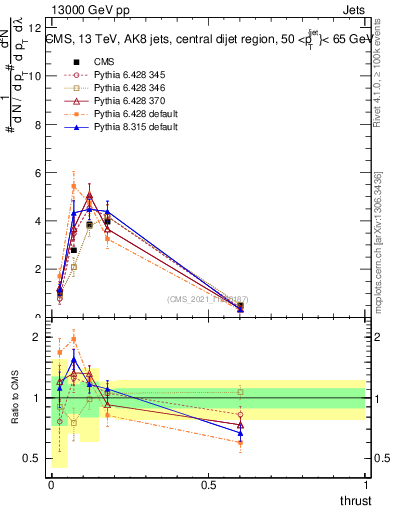 Plot of j.thrust in 13000 GeV pp collisions