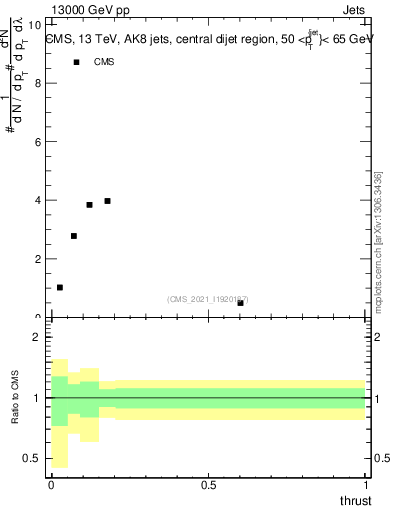 Plot of j.thrust in 13000 GeV pp collisions
