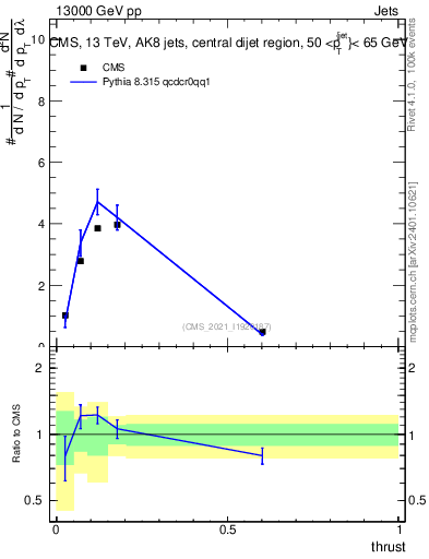 Plot of j.thrust in 13000 GeV pp collisions