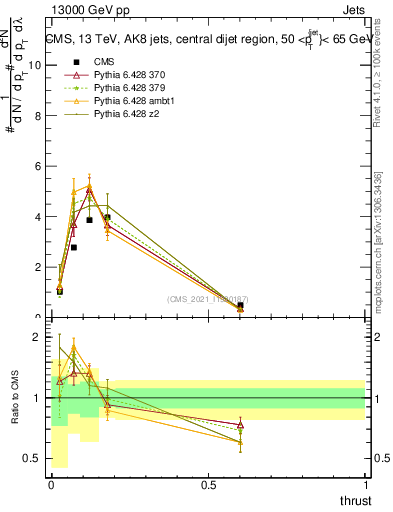 Plot of j.thrust in 13000 GeV pp collisions