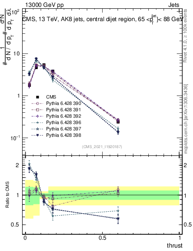 Plot of j.thrust in 13000 GeV pp collisions
