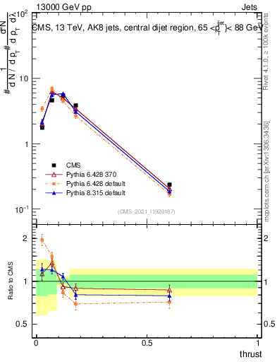 Plot of j.thrust in 13000 GeV pp collisions