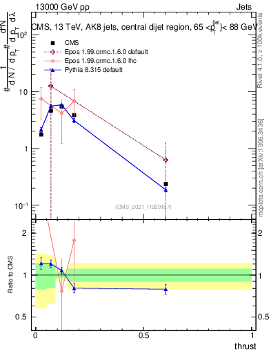 Plot of j.thrust in 13000 GeV pp collisions