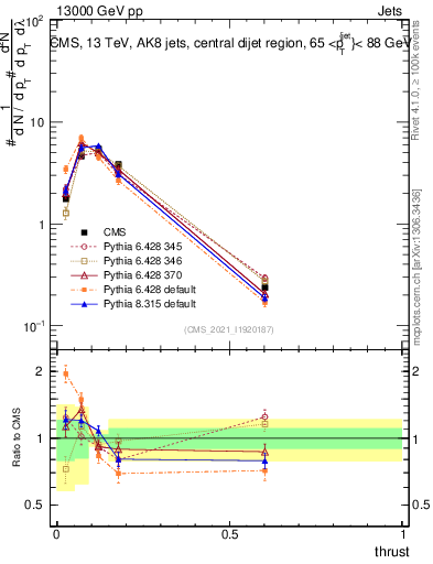Plot of j.thrust in 13000 GeV pp collisions