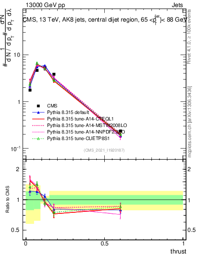 Plot of j.thrust in 13000 GeV pp collisions