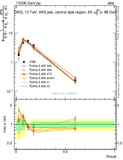 Plot of j.thrust in 13000 GeV pp collisions
