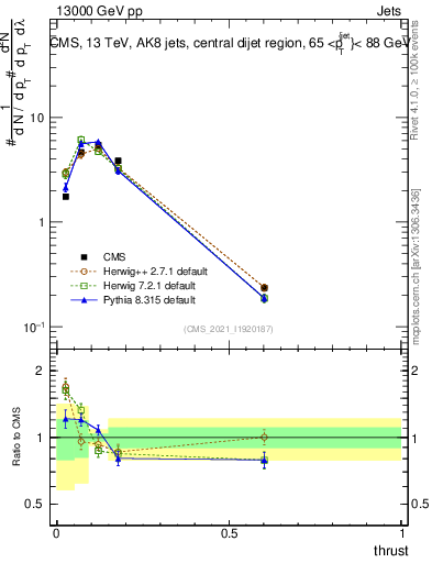 Plot of j.thrust in 13000 GeV pp collisions